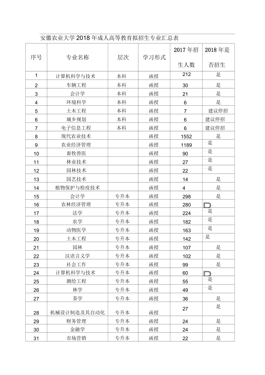 安徽农业大学最好的专业