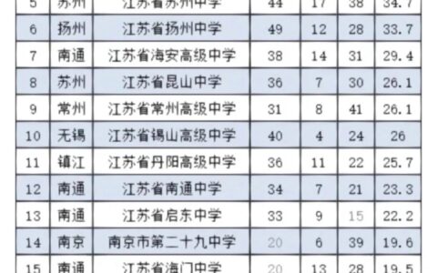 泰州学院排名情况