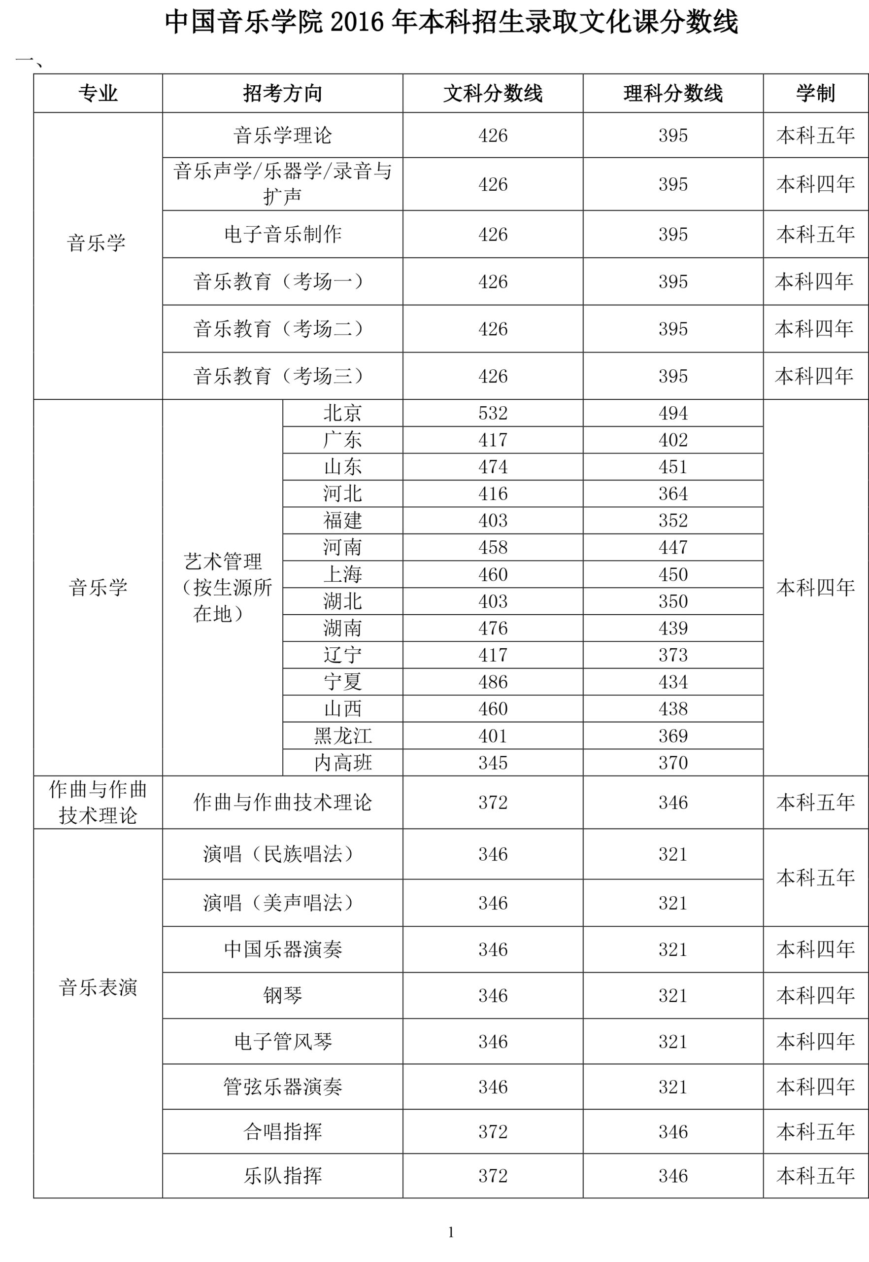 中国音乐学院分数线