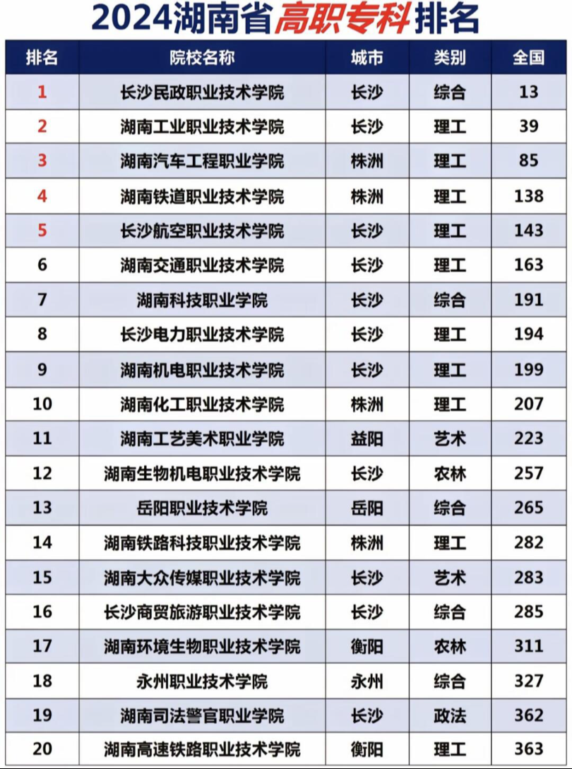 湖南计算机专业学校排名