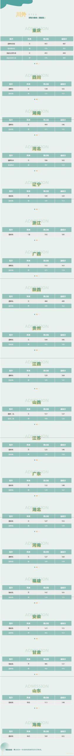 四川外国语大学录取分数线