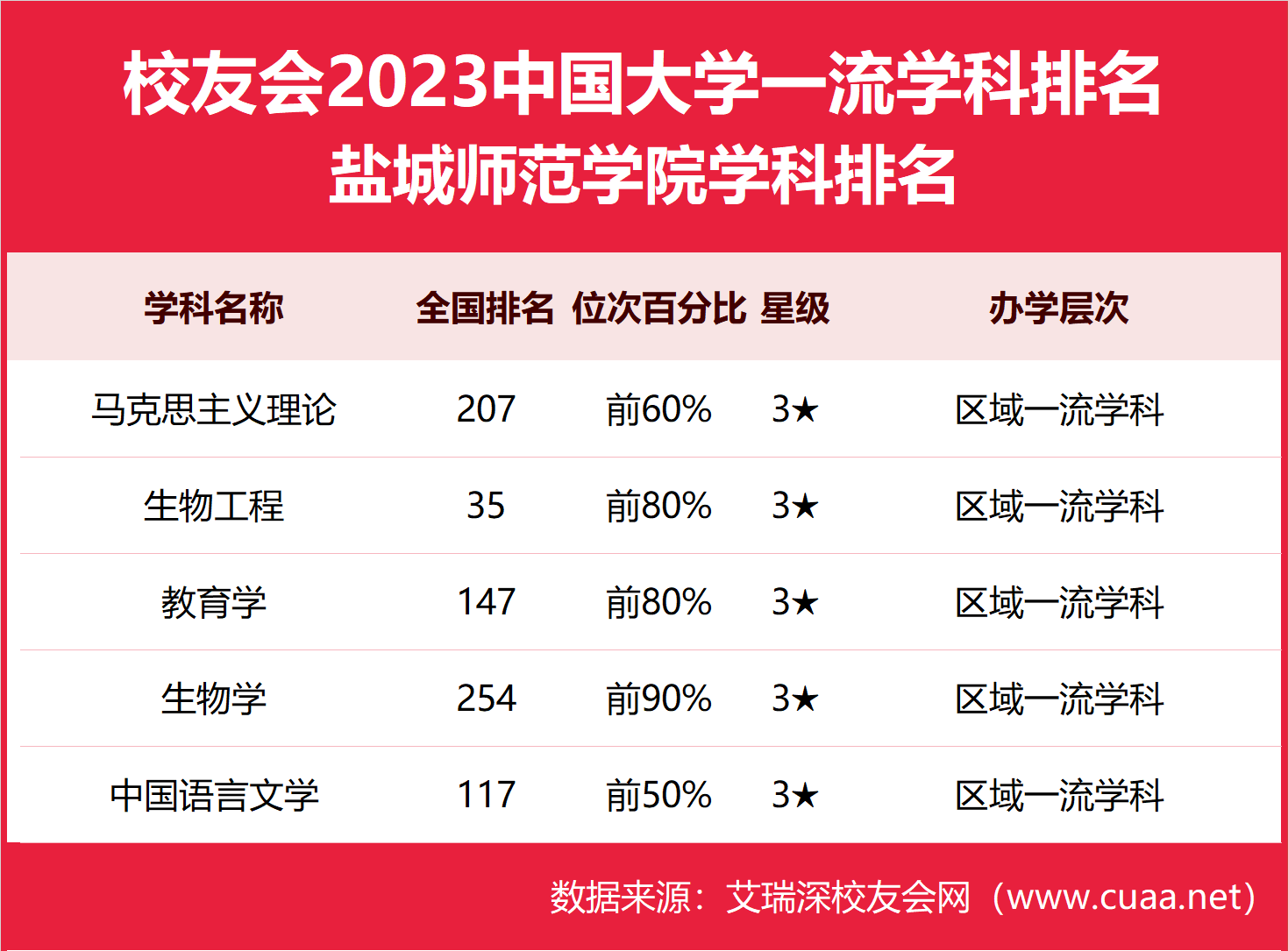 盐城师范学院全国排名