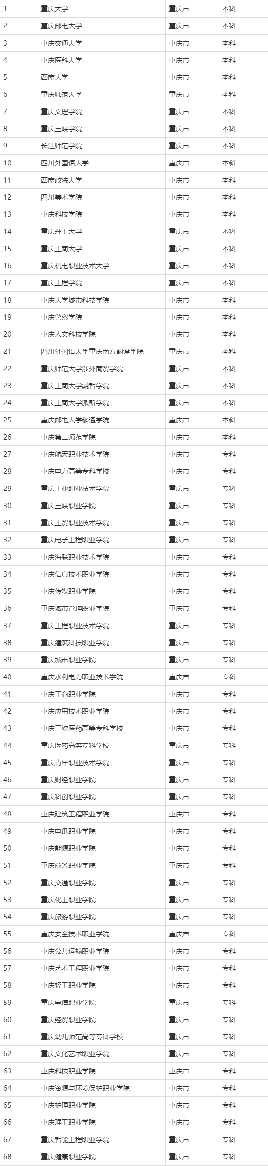 重庆有什么大学