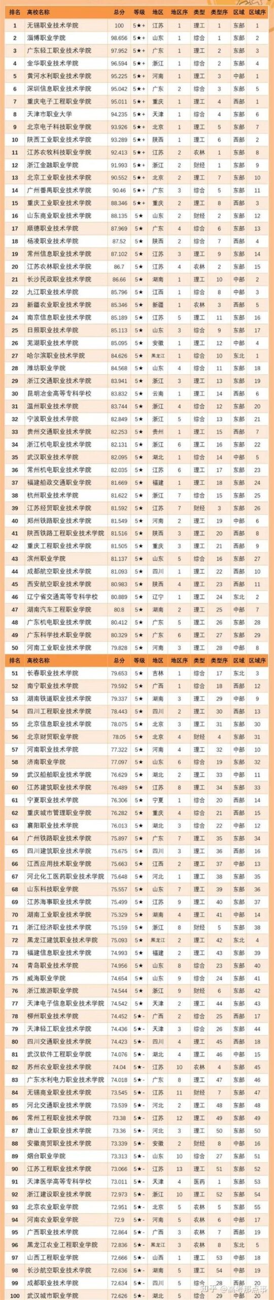 专科学校排名及分数线