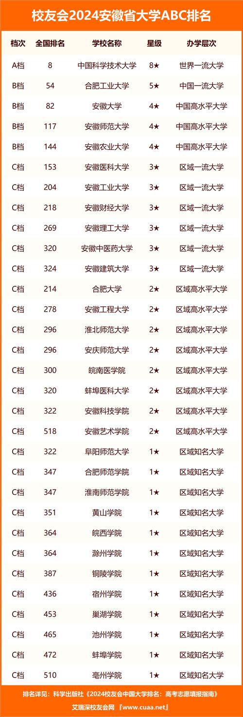 安徽大学排名全国第几位