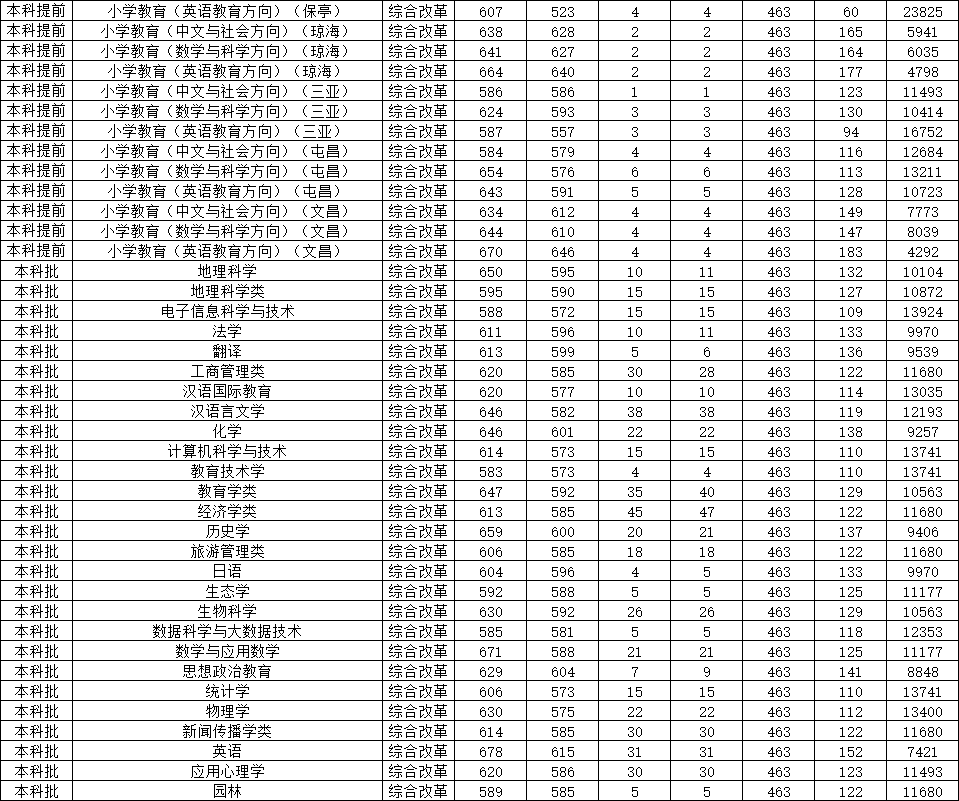 海南师范大学分数线