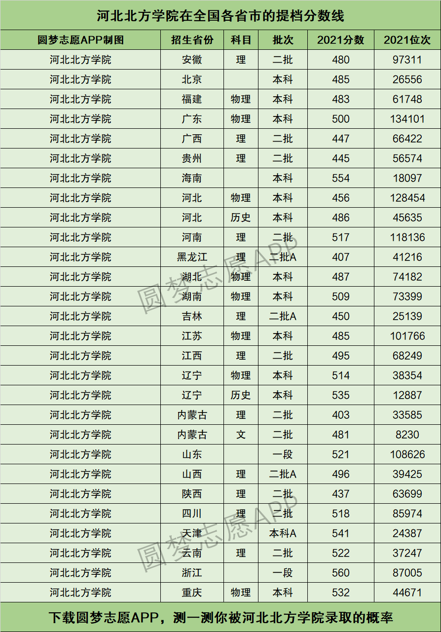 河北北方学院排名