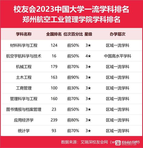 郑州航空工业管理学院排名