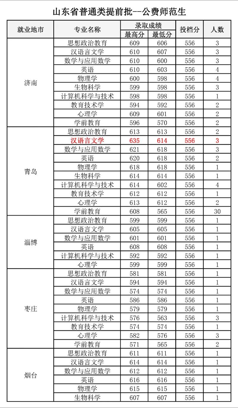 2024年曲阜师范大学录取分数线