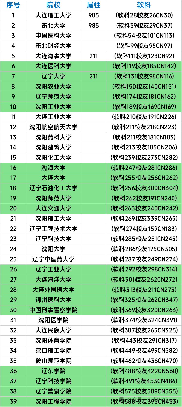 大连医科大学全国排名