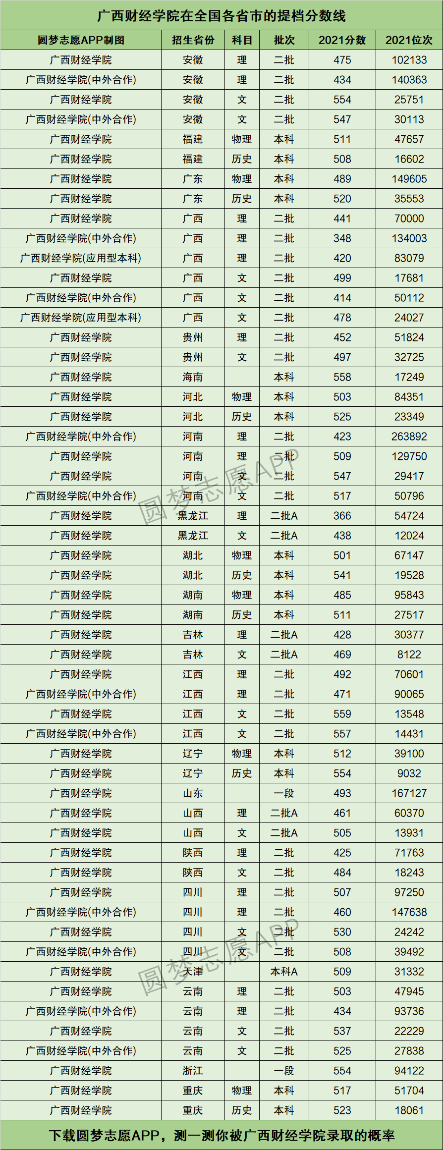 广西财经学院录取分数线