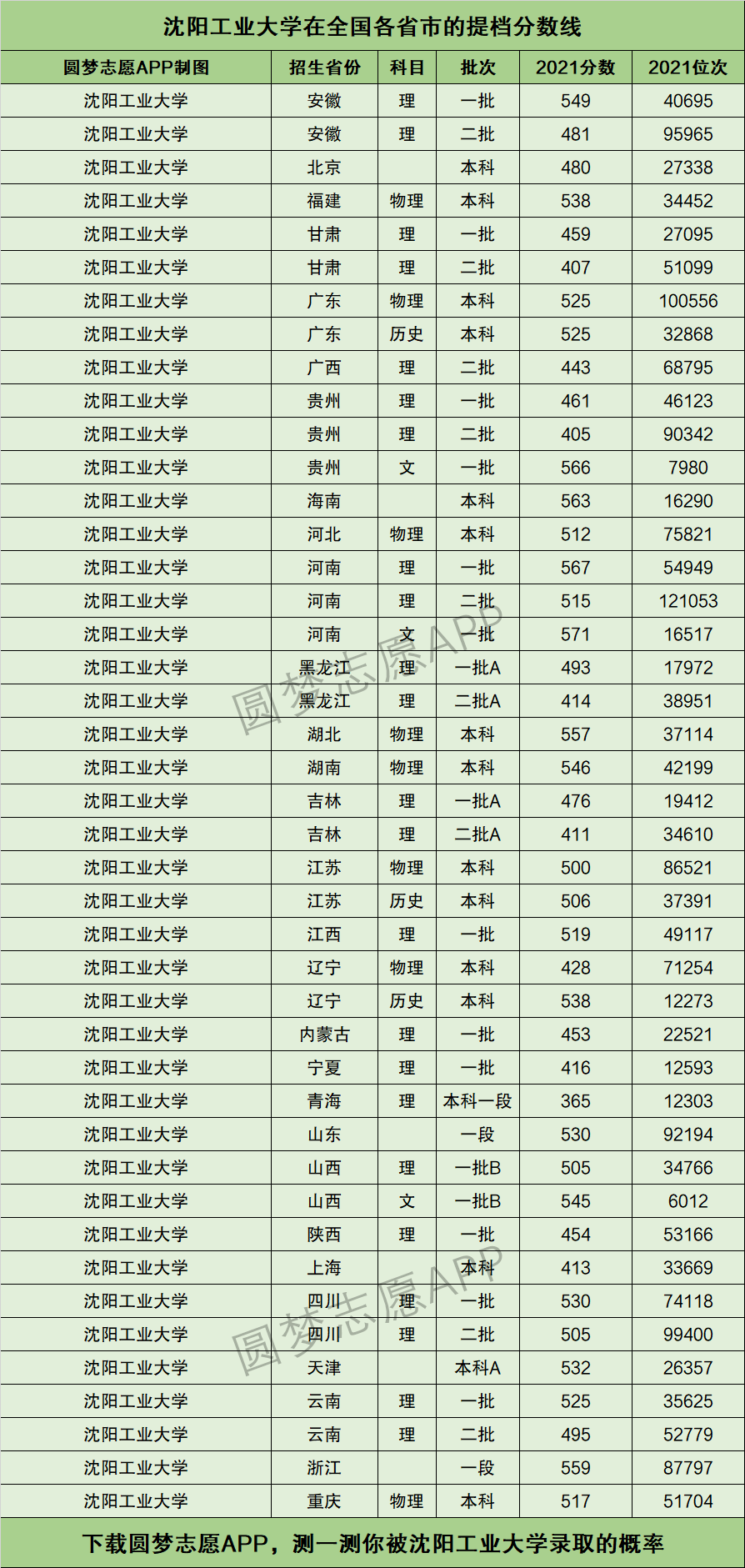 沈阳工业大学排名全国第几