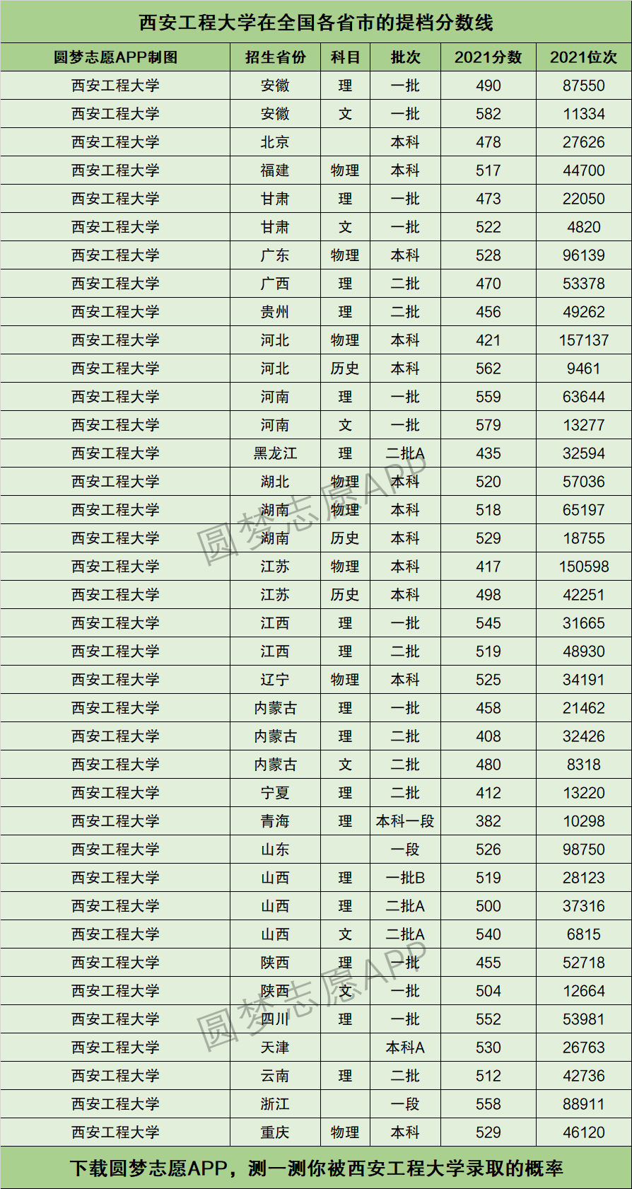 西安工程大学全国排名