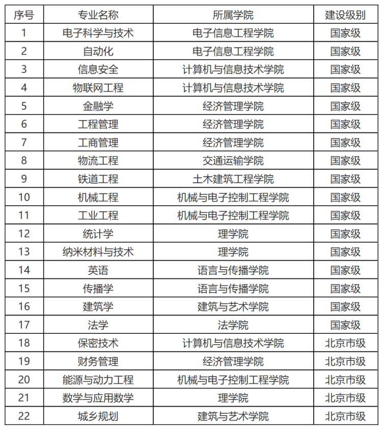 北京交通大学最牛的专业