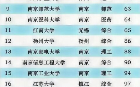 江苏省高校最新排名