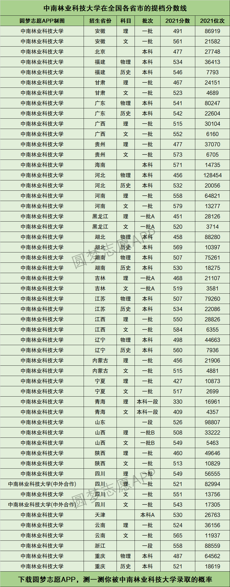 中南林业大学分数线