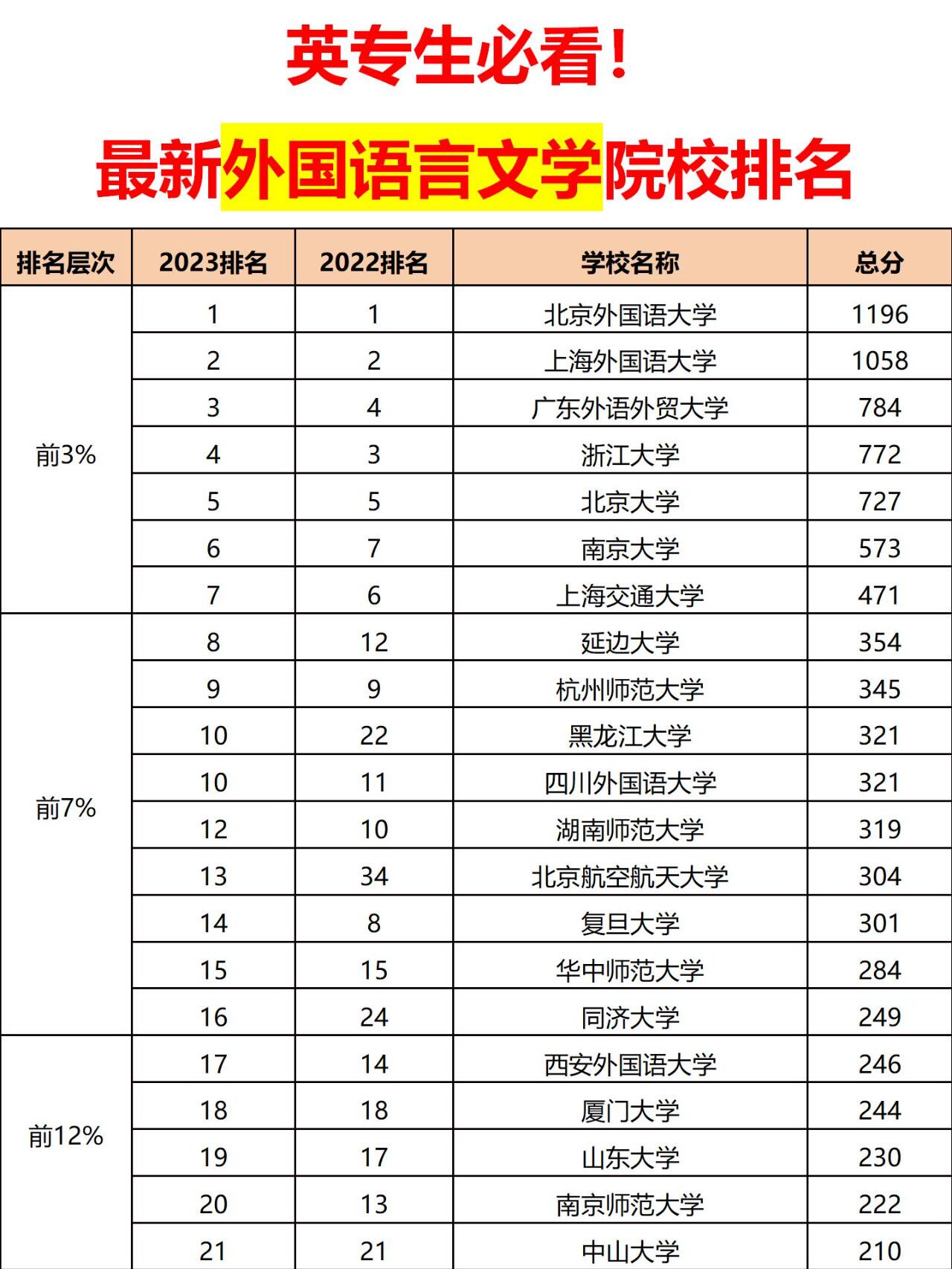 比较文学与世界文学考研学校排名