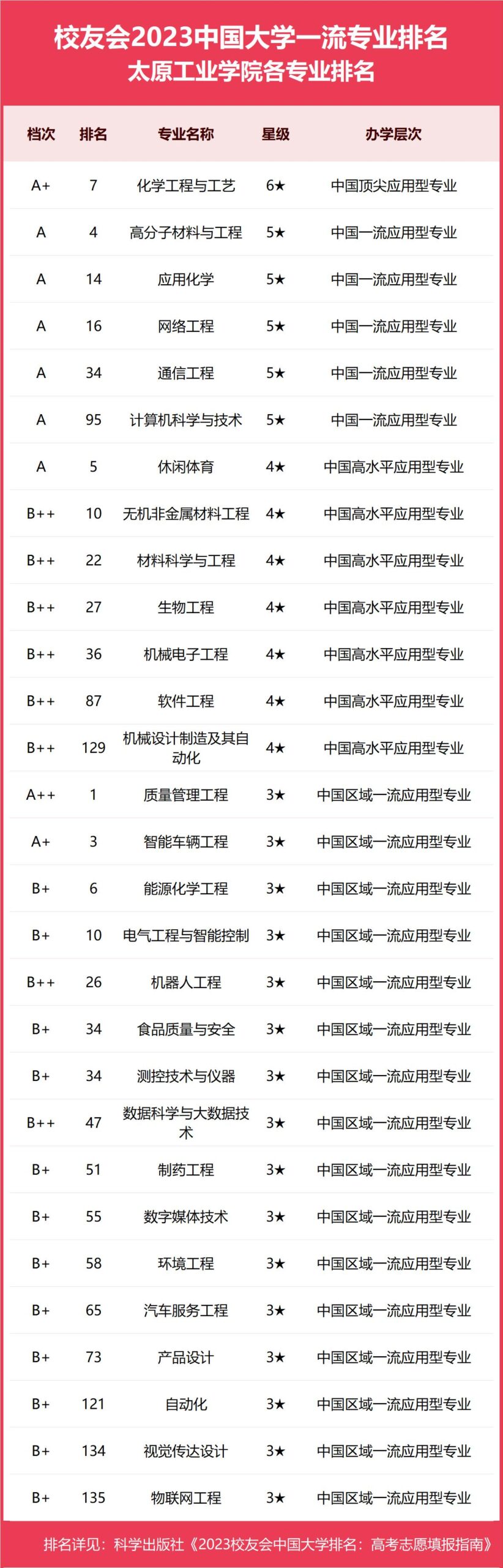 太原工业学院全国排名