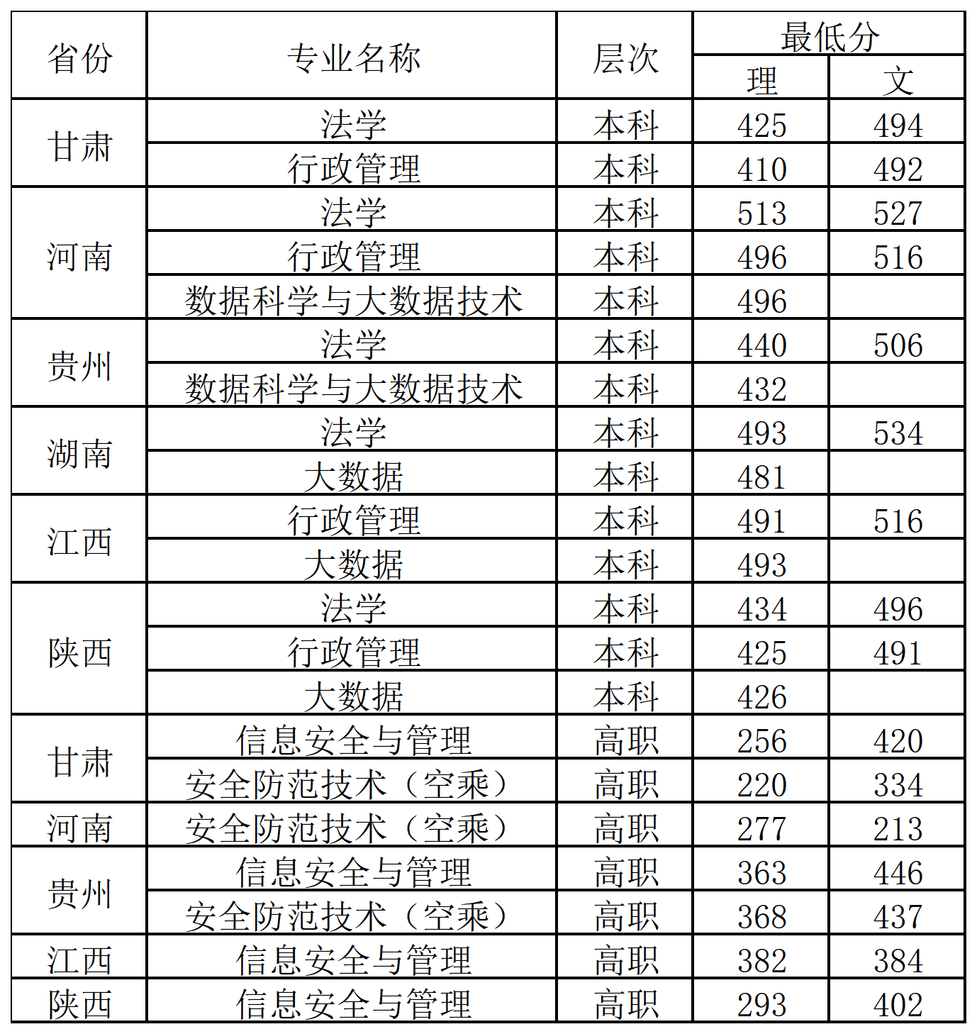 广西警察学院专科分数线