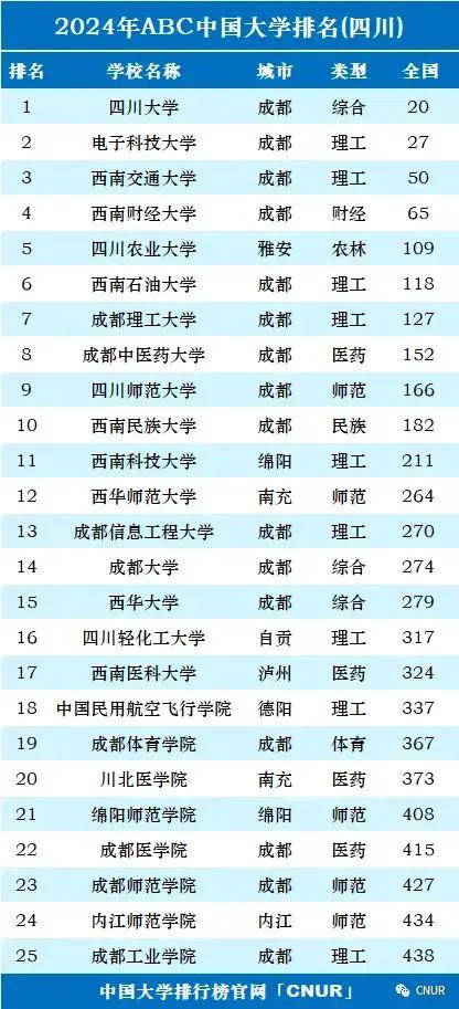 四川大学全国排名第几