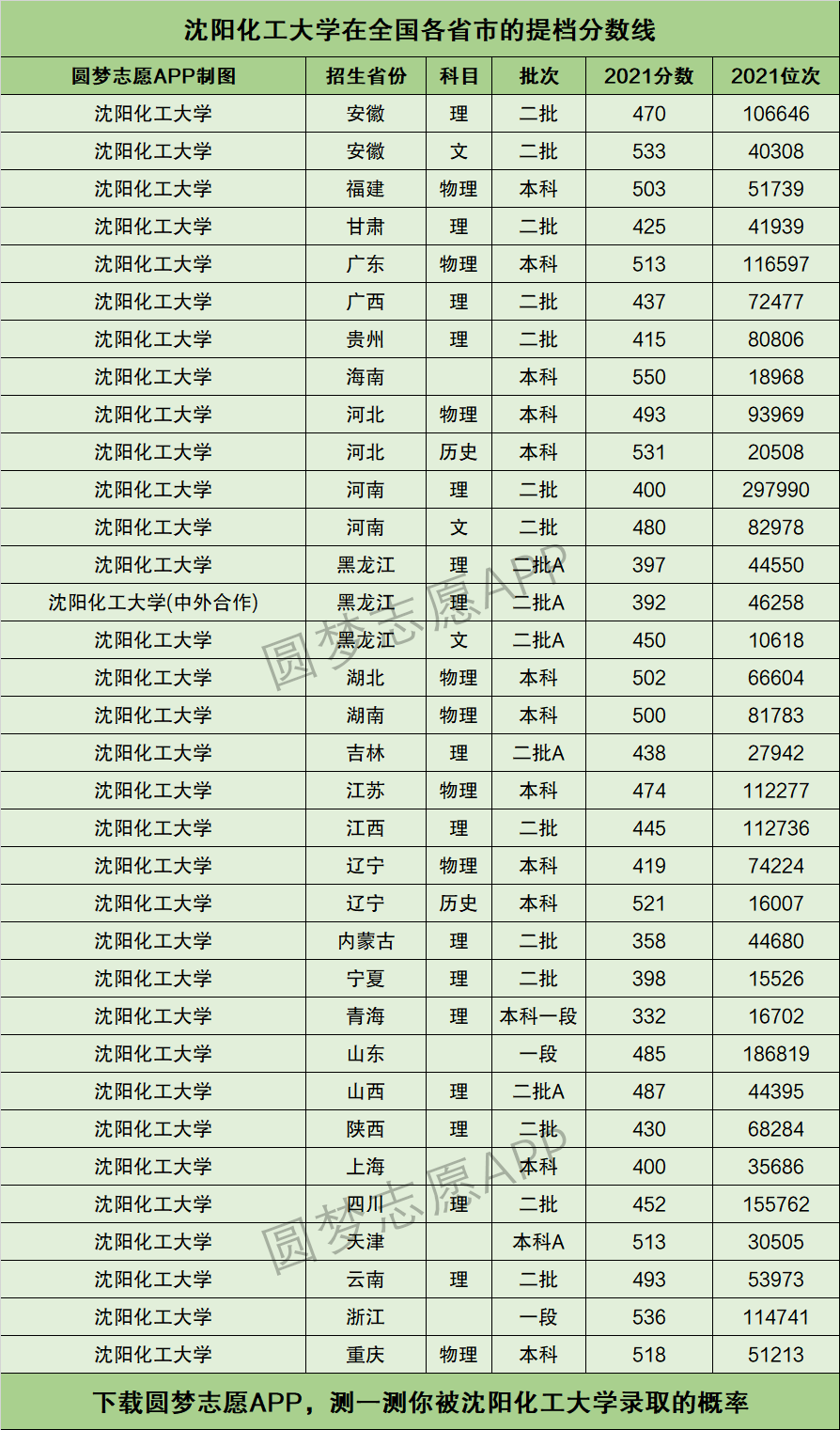 沈阳化工大学全国排名