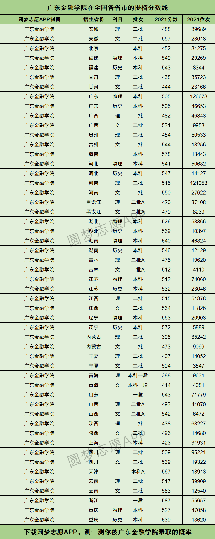 广东金融学院排名