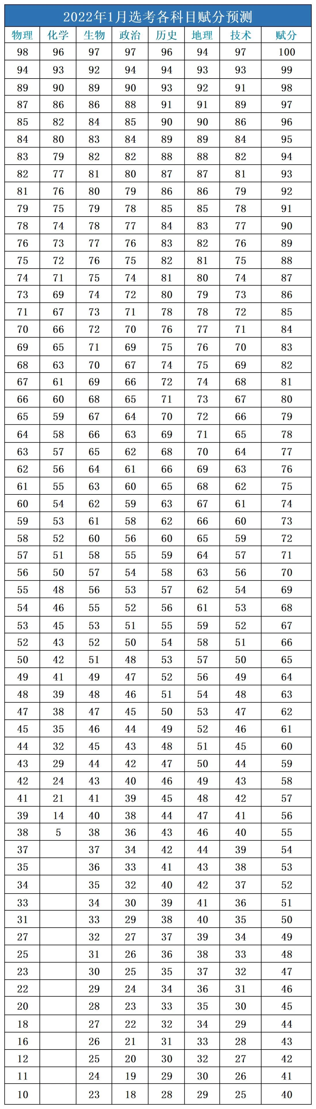 高考赋分一般能增加多少分