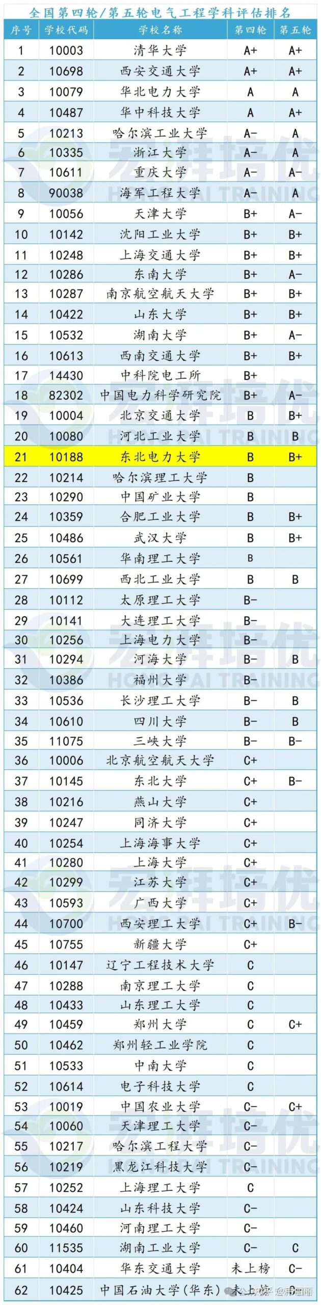 东北电力大学排名