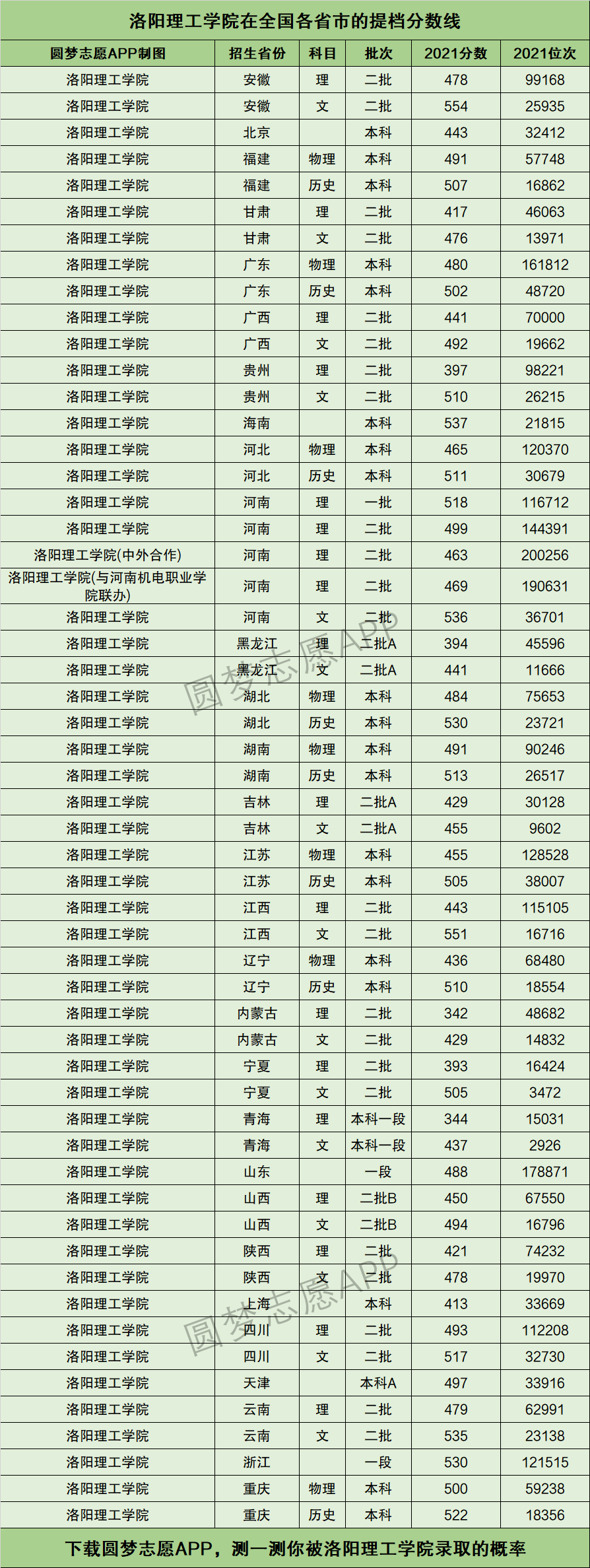 洛阳理工学院全国排名