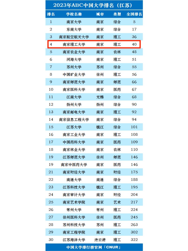 南京理工大学专业排名一览表