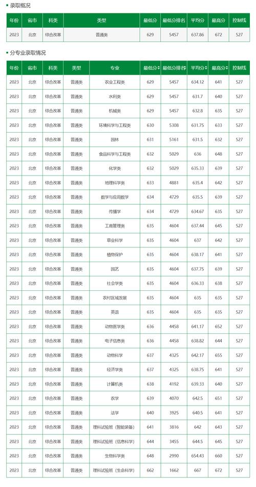 中国农业大学录取分数线