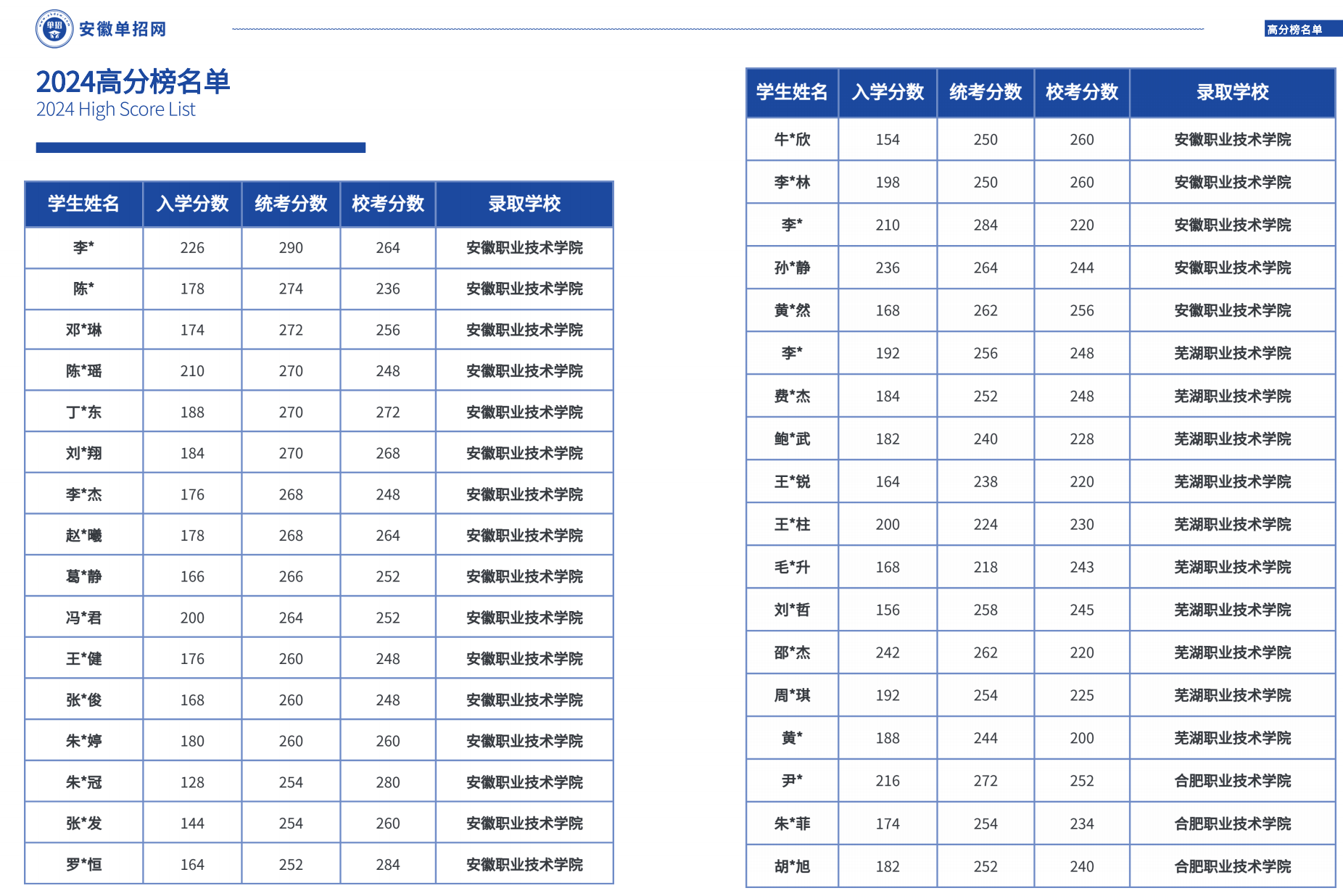 皖西卫校录取分数