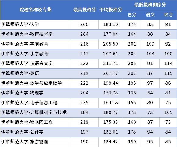 伊犁师范大学录取分数线