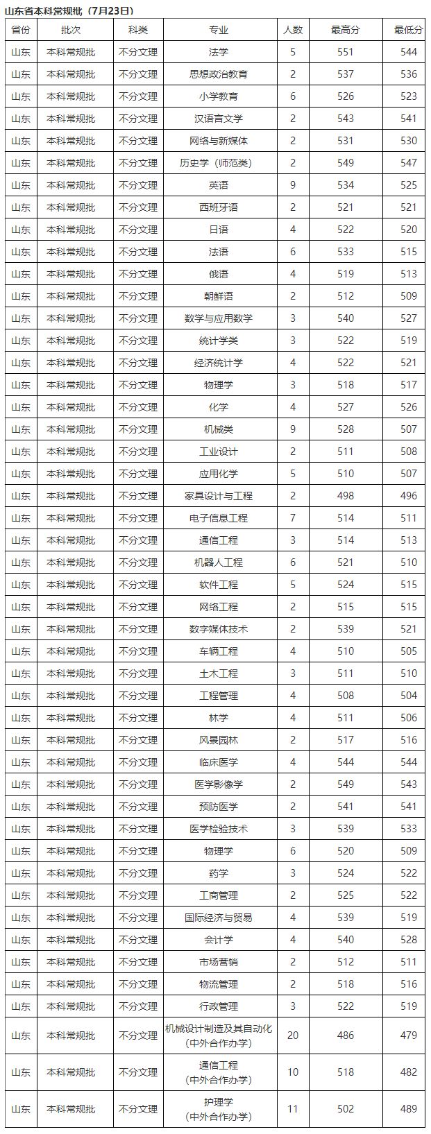 北华大学艺术类录取分数线