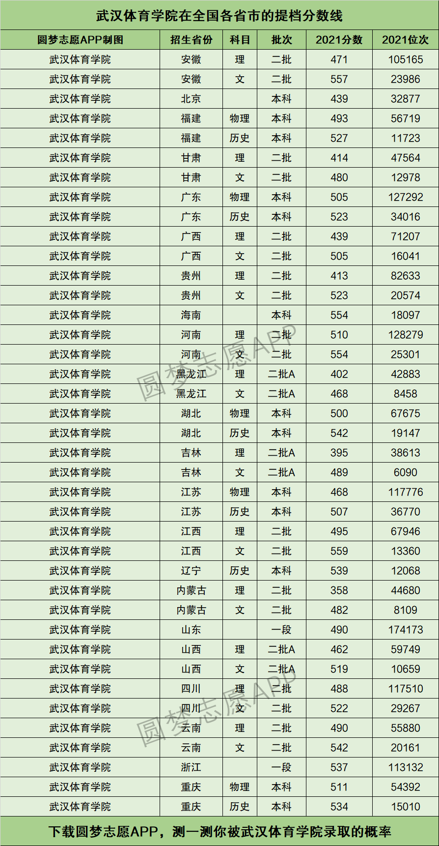 武汉体育学院体育生录取分数线