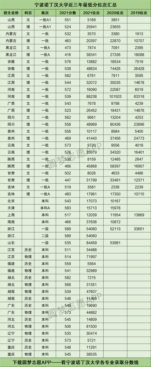 宁波诺丁汉大学2+2录取分数