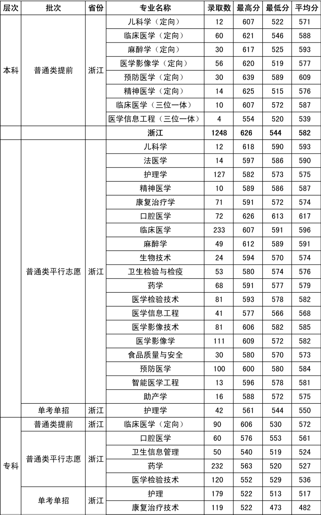 浙江医科大学分数线