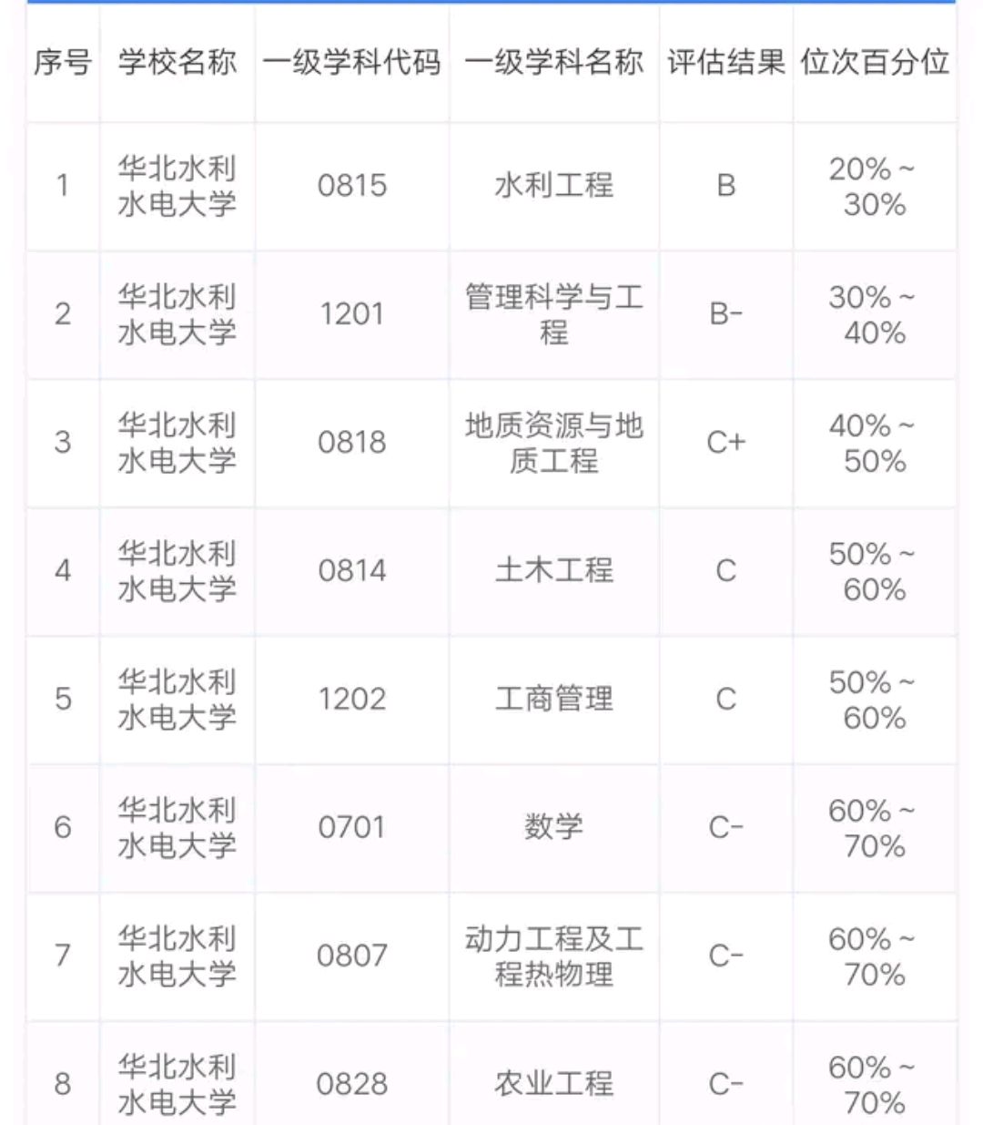 华北水利水电大学王牌专业