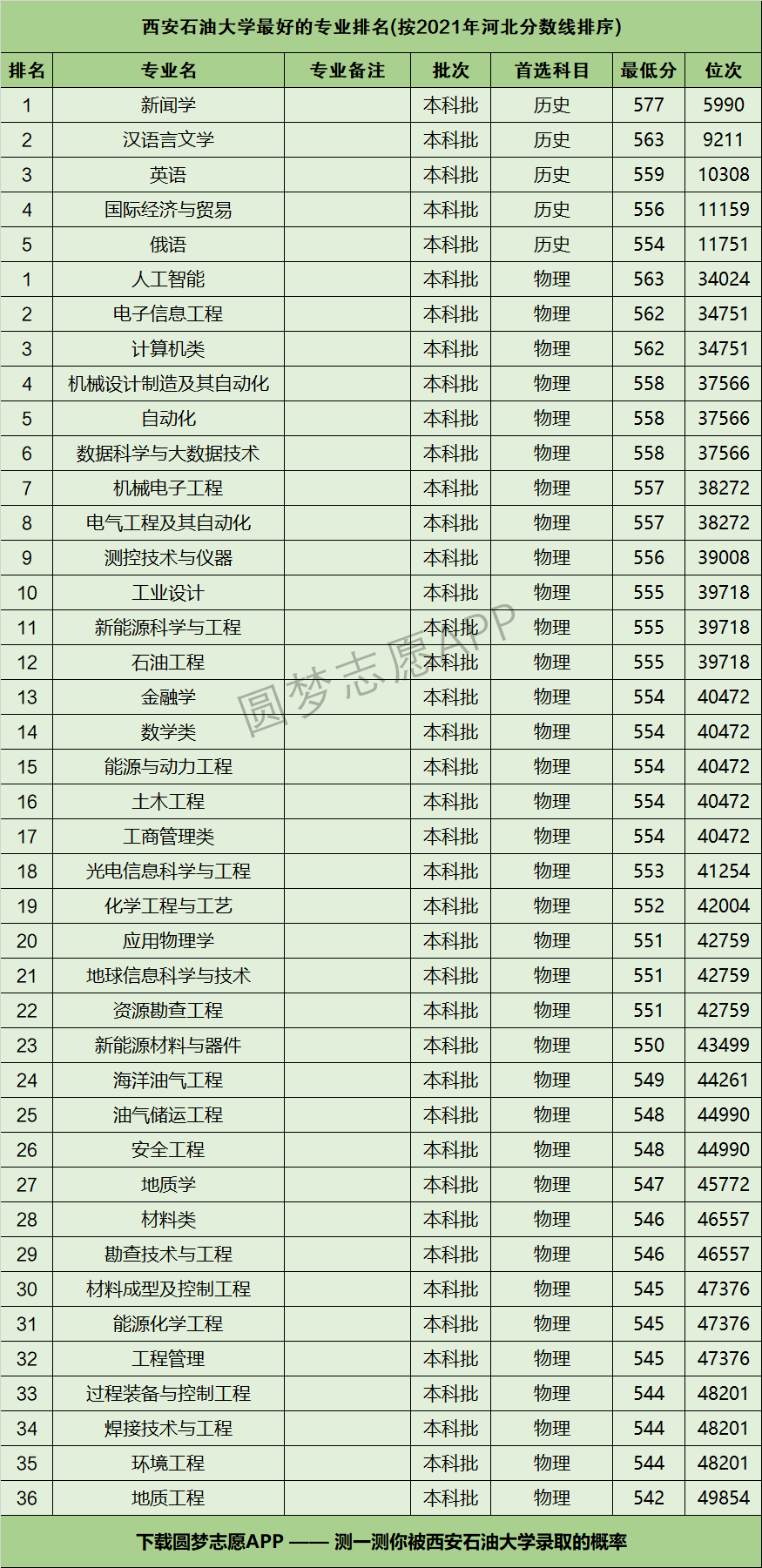 西安石油大学专业