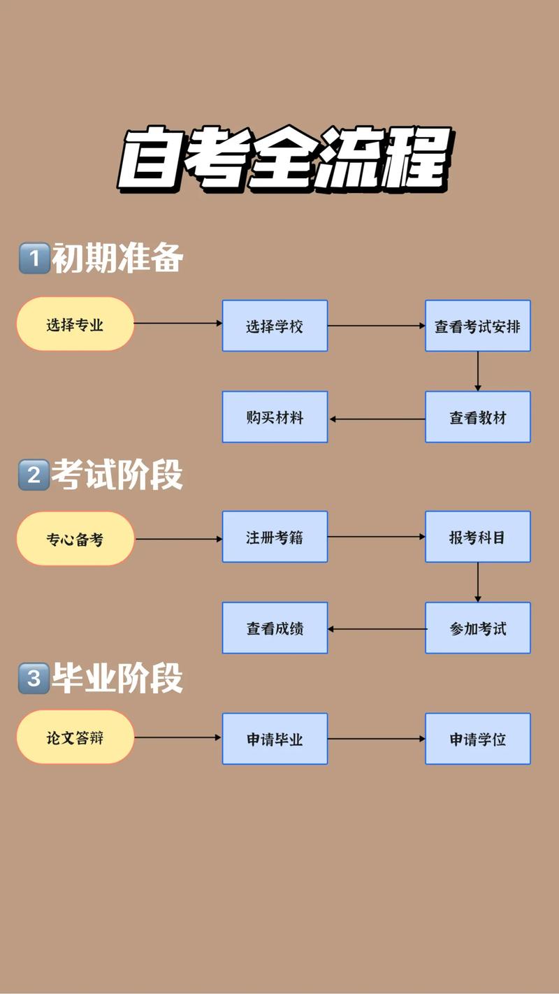 自考怎么自学