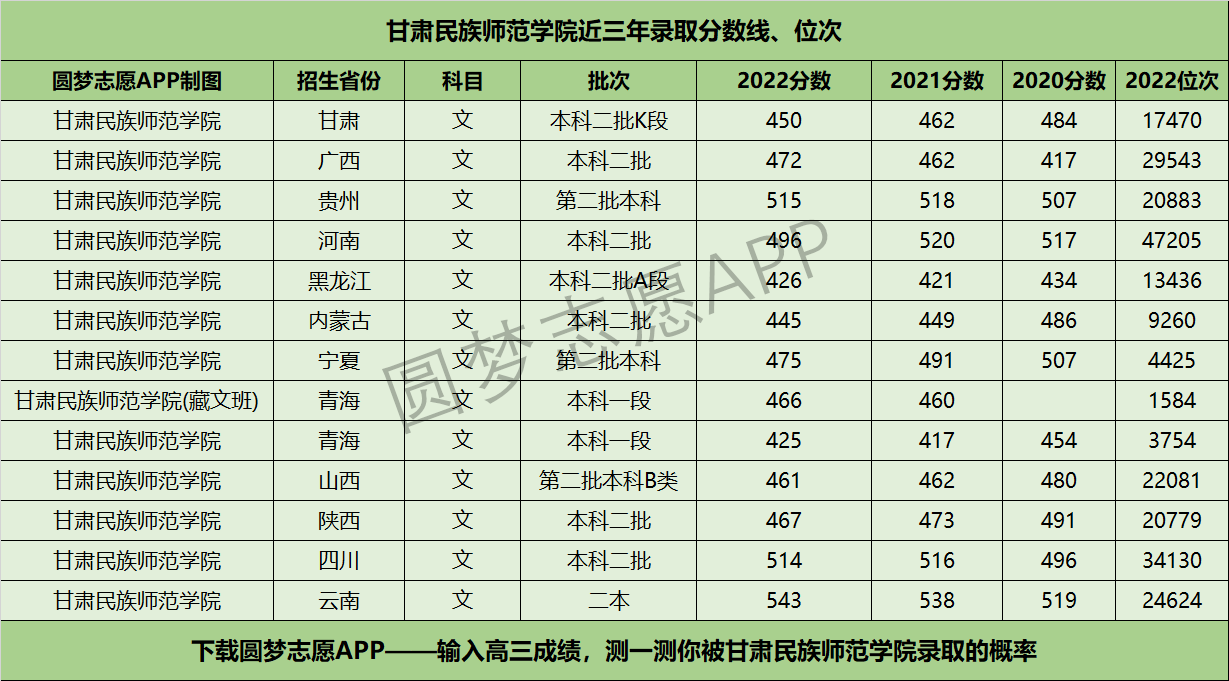 甘南师范学校分数线
