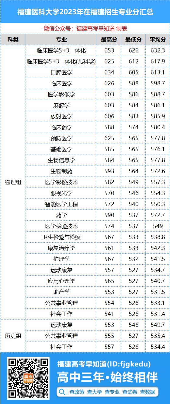 福建医科大学临床医学分数线