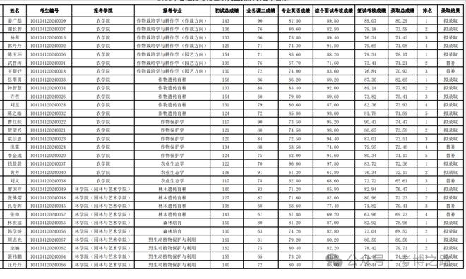 江西农业大学录取分数线2024