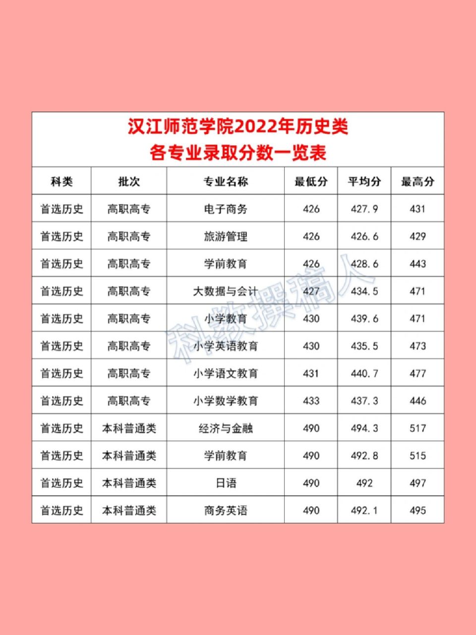 汉江师范学院分数线