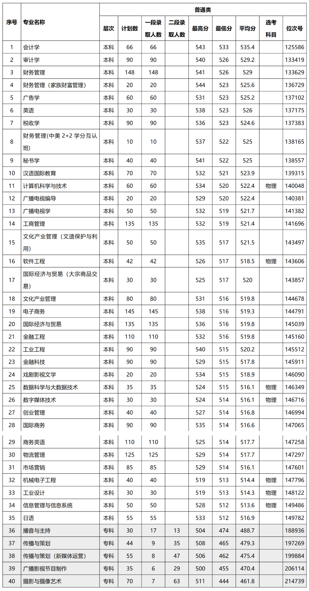 宁波财经学院分数线