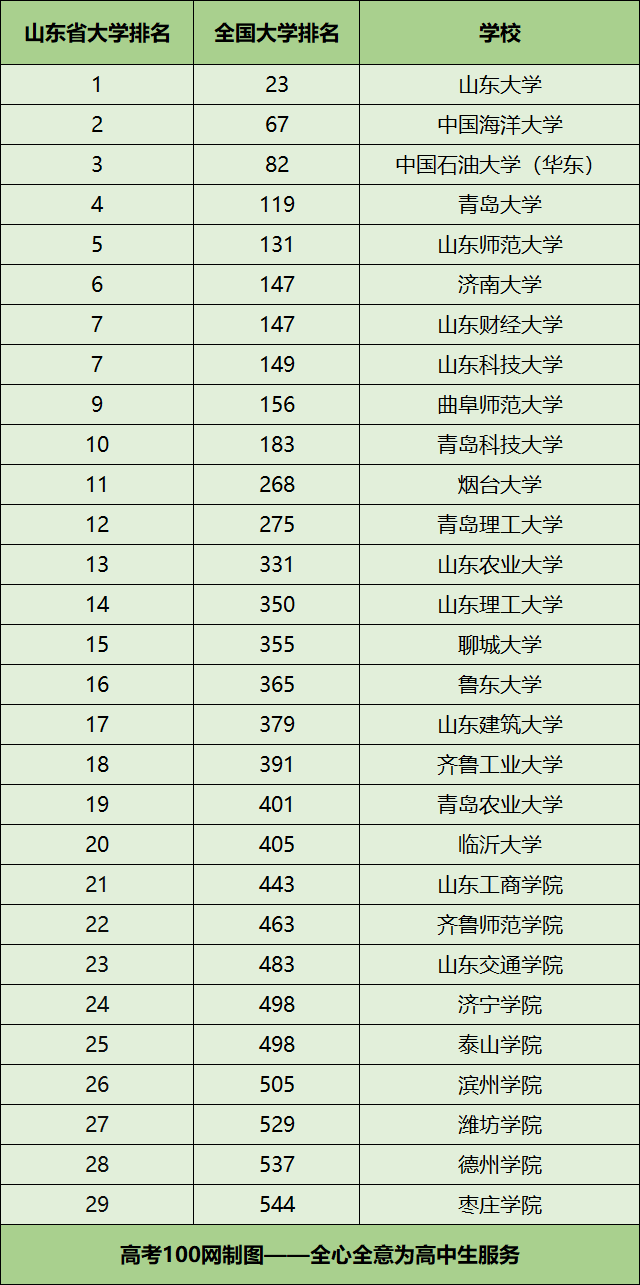 山东交通学院全国排名