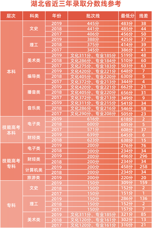 汉口学院分数线