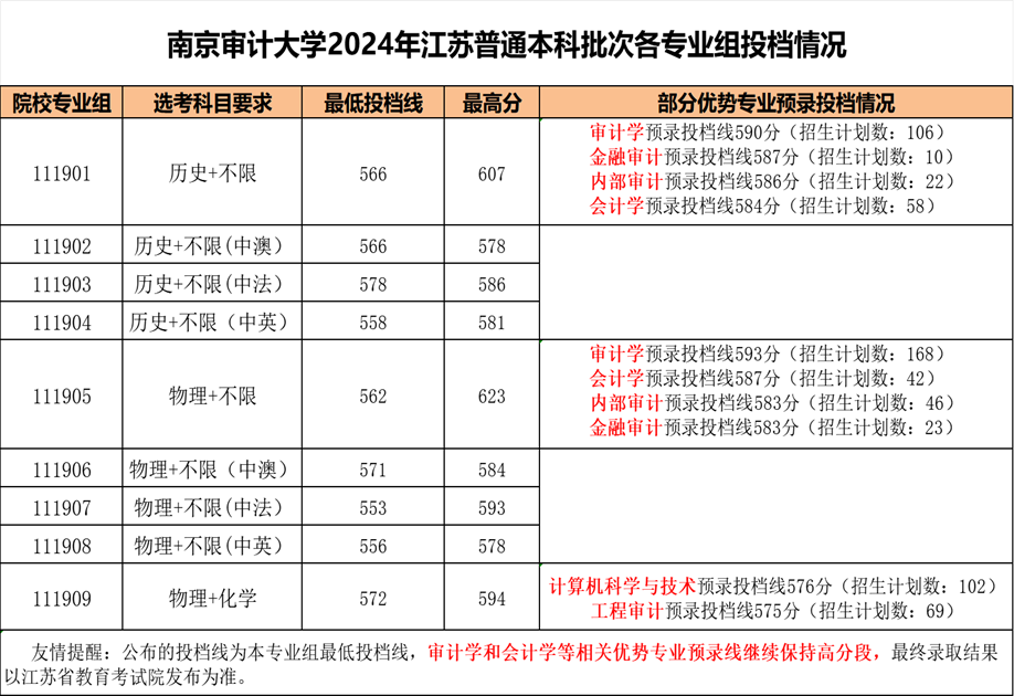 南京审计大学2024录取分数线