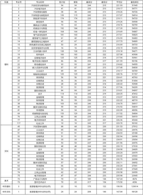 广东机电职业技术学院分数线