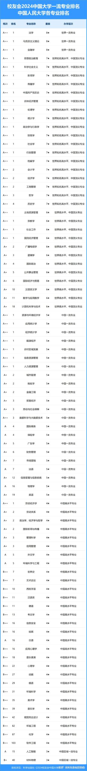 中国人民大学专业排行榜